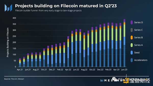 Messari:Filecoin2023年二季度状态报告 Messari:Filecoin2023年二季度状态报告