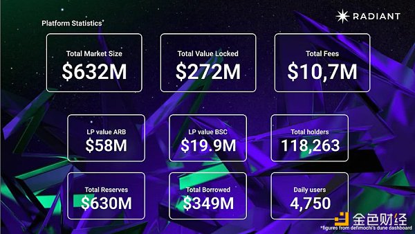 获 Binance Labs 1000 万美元投资 Radiant Capital 生态进展如何 获 Binance Labs 1000 万美元投资 Radiant Capital 生态进展如何