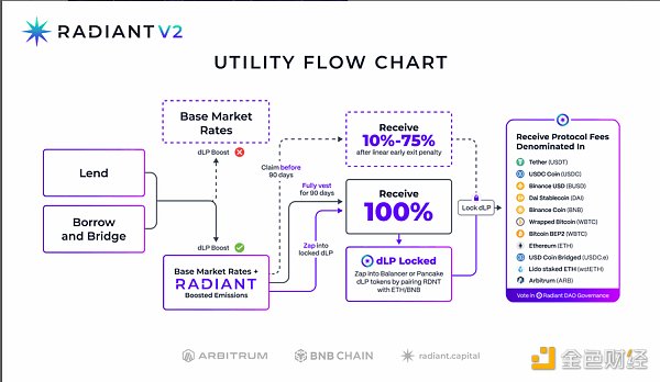 获 Binance Labs 1000 万美元投资 Radiant Capital 生态进展如何 获 Binance Labs 1000 万美元投资 Radiant Capital 生态进展如何
