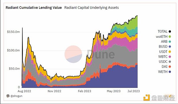 获 Binance Labs 1000 万美元投资 Radiant Capital 生态进展如何 获 Binance Labs 1000 万美元投资 Radiant Capital 生态进展如何