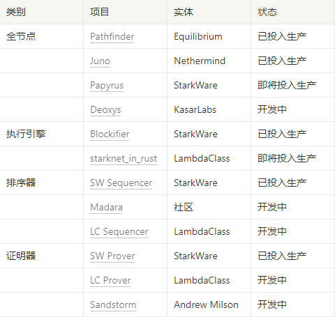 Starknet技术栈进入爆发期 首个应用链诞生指日可待 Starknet技术栈进入爆发期 首个应用链诞生指日可待
