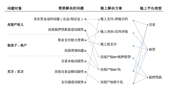 链上房地产能否革新传统交易租赁市场? 链上房地产能否革新传统交易租赁市场?
