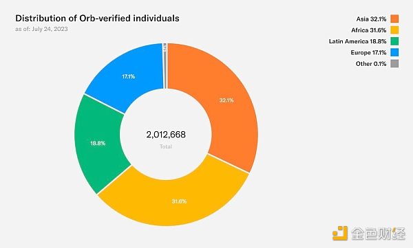 Worldcoin可能面临的监管隐患 Worldcoin可能面临的监管隐患