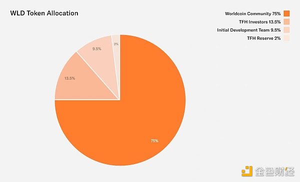Worldcoin可能面临的监管隐患 Worldcoin可能面临的监管隐患