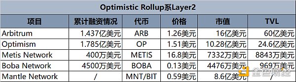 Layer2 大战一触即发 系统梳理 11 大 Layer2 网络最新进展 Layer2 大战一触即发 系统梳理 11 大 Layer2 网络最新进展