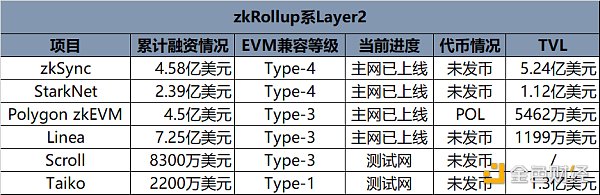 Layer2 大战一触即发 系统梳理 11 大 Layer2 网络最新进展 Layer2 大战一触即发 系统梳理 11 大 Layer2 网络最新进展