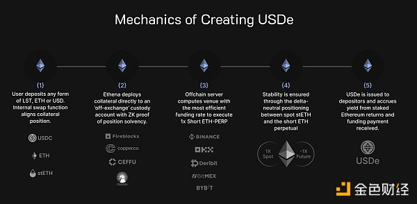 Ethena的稳定币方案:借鉴Hayes提议 通过对LSD进行对冲的稳定币USDe Ethena的稳定币方案:借鉴Hayes提议 通过对LSD进行对冲的稳定币USDe