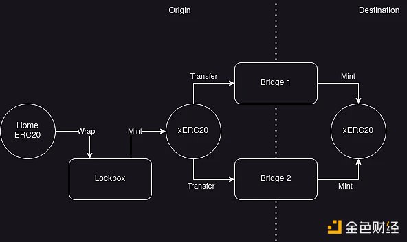 安全跨链不用愁?一文了解跨链代币标准xERC20 安全跨链不用愁?一文了解跨链代币标准xERC20