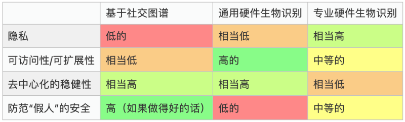 V神谈 Worldcoin 隐私疑虑:人格证明如何开辟新思路? V神谈 Worldcoin 隐私疑虑:人格证明如何开辟新思路?