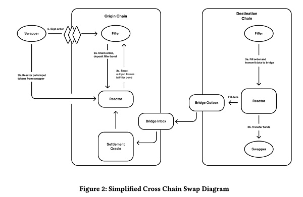 UniswapX 协议白皮书 UniswapX 协议白皮书
