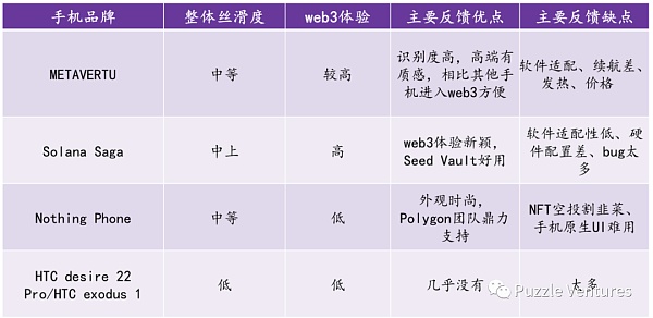 ⼀篇不正经的Web3⼿机评测⽂