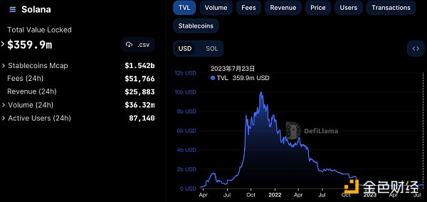 从链上数据出发 梳理Solana生态现状 从链上数据出发 梳理Solana生态现状