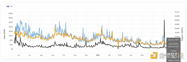 从链上数据出发 梳理Solana生态现状 从链上数据出发 梳理Solana生态现状