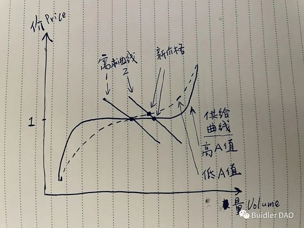 从 A 参数看 Curve 技术细节和治理理念 从 A 参数看 Curve 技术细节和治理理念