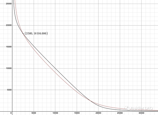 从 A 参数看 Curve 技术细节和治理理念 从 A 参数看 Curve 技术细节和治理理念