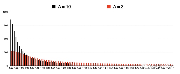 从 A 参数看 Curve 技术细节和治理理念 从 A 参数看 Curve 技术细节和治理理念