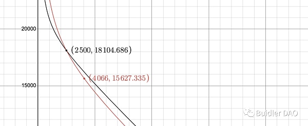 从 A 参数看 Curve 技术细节和治理理念 从 A 参数看 Curve 技术细节和治理理念