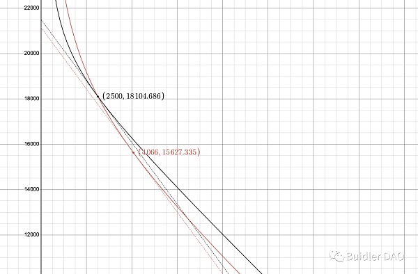 从 A 参数看 Curve 技术细节和治理理念 从 A 参数看 Curve 技术细节和治理理念
