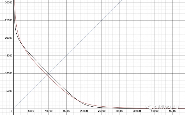 从 A 参数看 Curve 技术细节和治理理念 从 A 参数看 Curve 技术细节和治理理念
