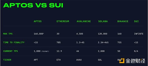 Move战争:Aptos和Sui技术方案有何独立创新? Move战争:Aptos和Sui技术方案有何独立创新?