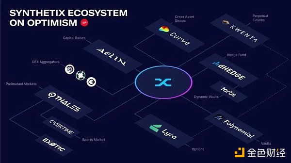 Synthetix V3应用前景和数据解读 Synthetix V3应用前景和数据解读
