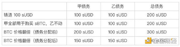Synthetix V3应用前景和数据解读 Synthetix V3应用前景和数据解读
