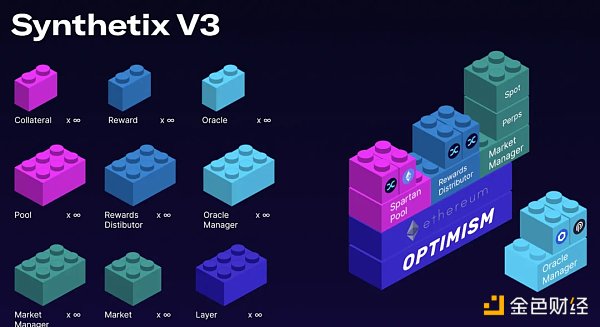 Synthetix V3应用前景和数据解读 Synthetix V3应用前景和数据解读