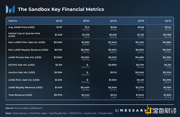 Messari:2023 年第 2 季度 SandBox 发展概况 Messari:2023 年第 2 季度 SandBox 发展概况