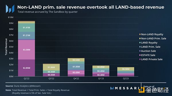 Messari:2023 年第 2 季度 SandBox 发展概况 Messari:2023 年第 2 季度 SandBox 发展概况