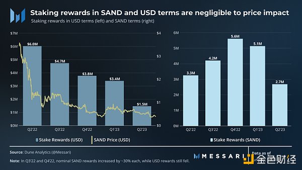 Messari:2023 年第 2 季度 SandBox 发展概况 Messari:2023 年第 2 季度 SandBox 发展概况