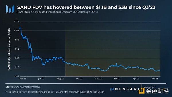 Messari:2023 年第 2 季度 SandBox 发展概况 Messari:2023 年第 2 季度 SandBox 发展概况