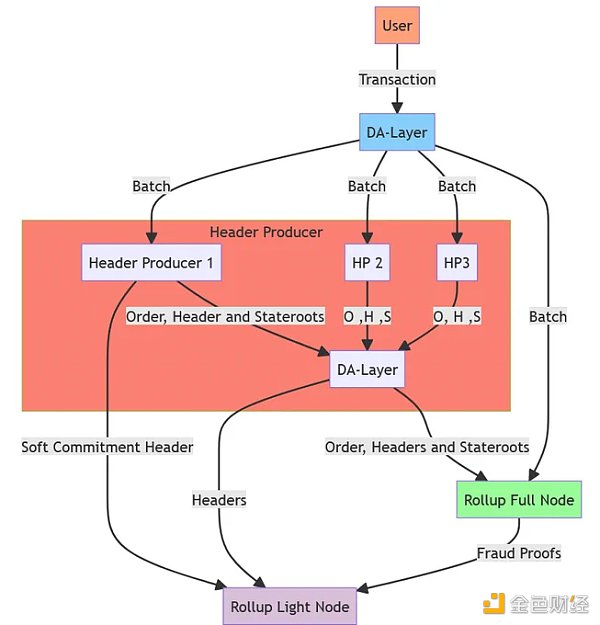Celestia研究员:解读4种新Rollup方案 Celestia研究员:解读4种新Rollup方案