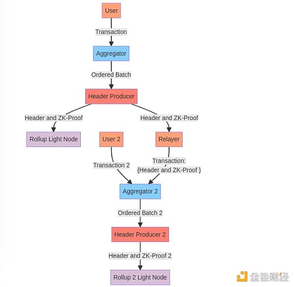 Celestia研究员:解读4种新Rollup方案 Celestia研究员:解读4种新Rollup方案