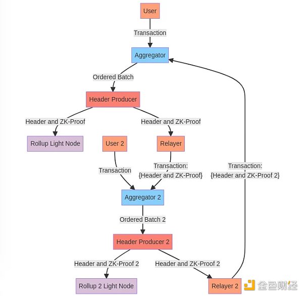 Celestia研究员:解读4种新Rollup方案 Celestia研究员:解读4种新Rollup方案