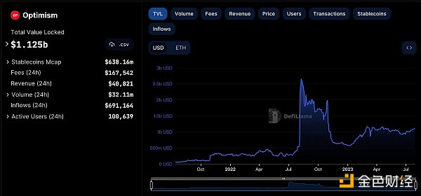 OP Stack接连获得大品牌采用 Optimism生态还存在什么机会? OP Stack接连获得大品牌采用 Optimism生态还存在什么机会?