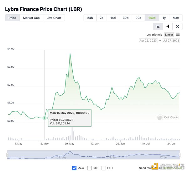 Lybra:LSDFi新贵崛起之路与所遇险阻 Lybra:LSDFi新贵崛起之路与所遇险阻