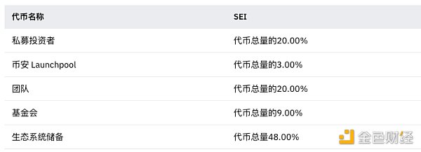 币安最新Launchpool项目Sei信息速览 币安最新Launchpool项目Sei信息速览