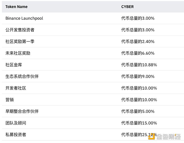 币安最新Launchpool项目CyberConnect相关信息速览 币安最新Launchpool项目CyberConnect相关信息速览