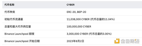 币安最新Launchpool项目CyberConnect相关信息速览 币安最新Launchpool项目CyberConnect相关信息速览