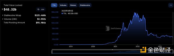 FTX已提交重组计划 拟重启离岸交易所以弥补客户亏损 FTX已提交重组计划 拟重启离岸交易所以弥补客户亏损