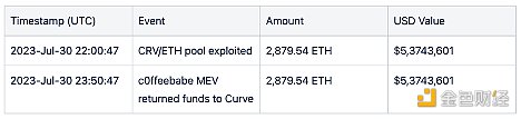 CertiK:Vyper 5200万美元损失 事件详解 CertiK:Vyper 5200万美元损失 事件详解