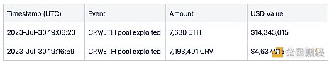 CertiK:Vyper 5200万美元损失 事件详解 CertiK:Vyper 5200万美元损失 事件详解