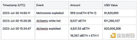 CertiK:Vyper 5200万美元损失 事件详解 CertiK:Vyper 5200万美元损失 事件详解
