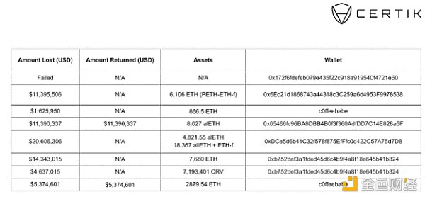 CertiK:Vyper 5200万美元损失 事件详解 CertiK:Vyper 5200万美元损失 事件详解
