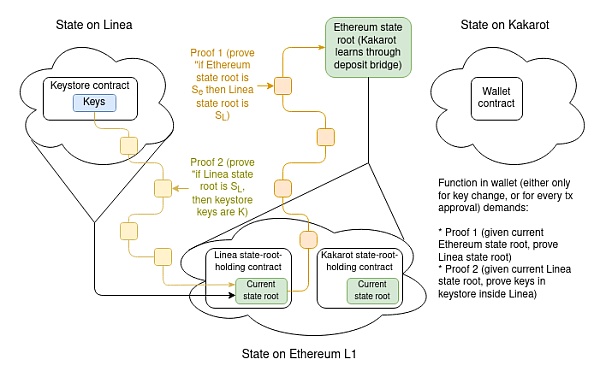 V 神博客:深入了解钱包和其他应用案例 Layer2 的跨层读取 V 神博客:深入了解钱包和其他应用案例 Layer2 的跨层读取