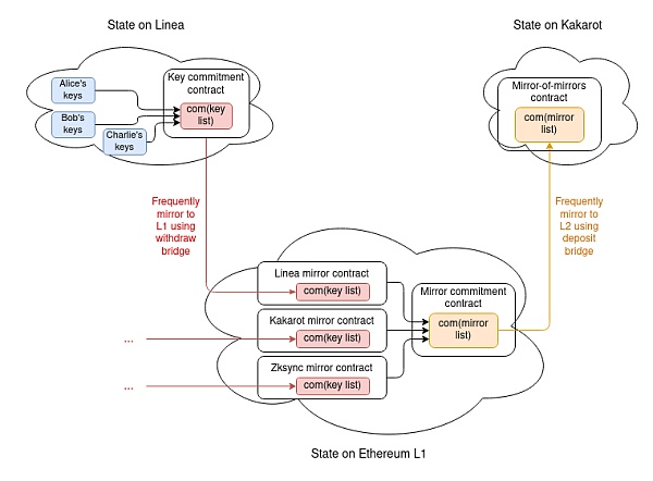 V 神博客:深入了解钱包和其他应用案例 Layer2 的跨层读取 V 神博客:深入了解钱包和其他应用案例 Layer2 的跨层读取