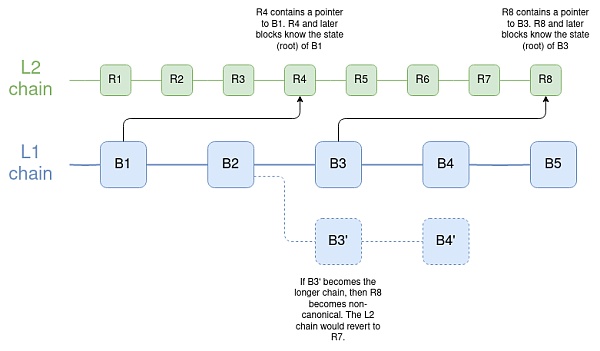 V 神博客:深入了解钱包和其他应用案例 Layer2 的跨层读取 V 神博客:深入了解钱包和其他应用案例 Layer2 的跨层读取