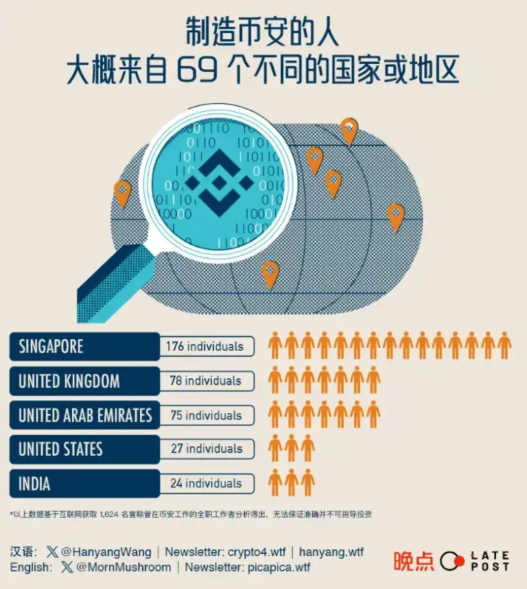 谁在撑起币安:从4千份履历中,探索这家「无国界公司」的成功秘诀 谁在撑起币安:从4千份履历中,探索这家「无国界公司」的成功秘诀