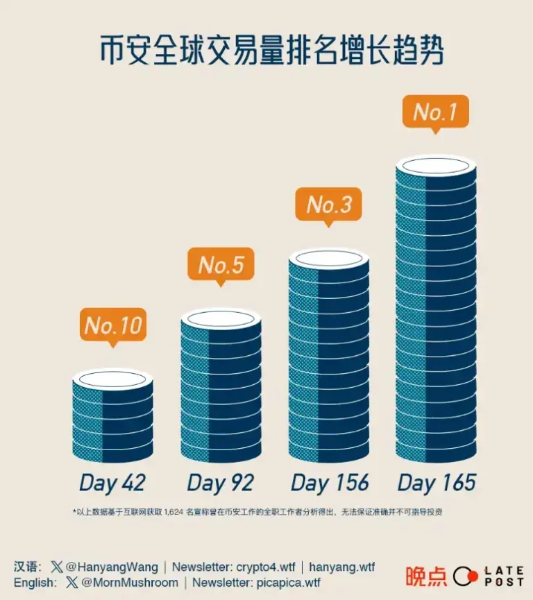 谁在撑起币安:从4千份履历中,探索这家「无国界公司」的成功秘诀 谁在撑起币安:从4千份履历中,探索这家「无国界公司」的成功秘诀