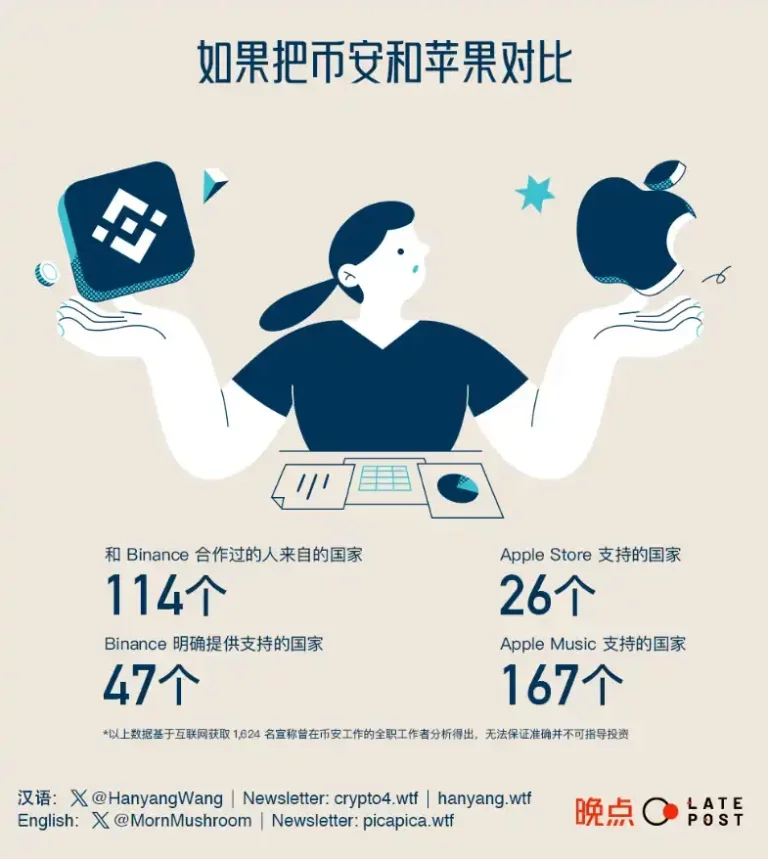 谁在撑起币安:从4千份履历中,探索这家「无国界公司」的成功秘诀 谁在撑起币安:从4千份履历中,探索这家「无国界公司」的成功秘诀